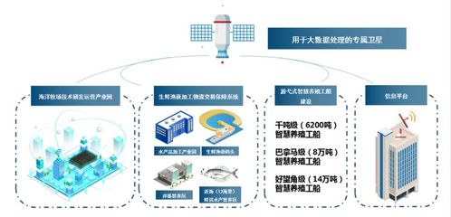 基于全球海洋大數據的游弋式養殖工船 開啟年產400萬噸、產值13500億元的新藍海